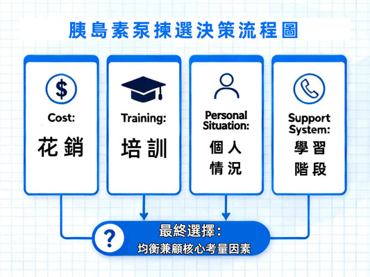 諗緊係咪用胰島素泵？的確要計清楚使費、時間同技能呢三方面嘅投入，等治療可以順利進行。下面同你詳細拆解下。